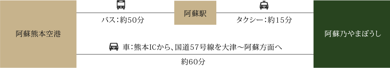 阿蘇熊本空港からのアクセス