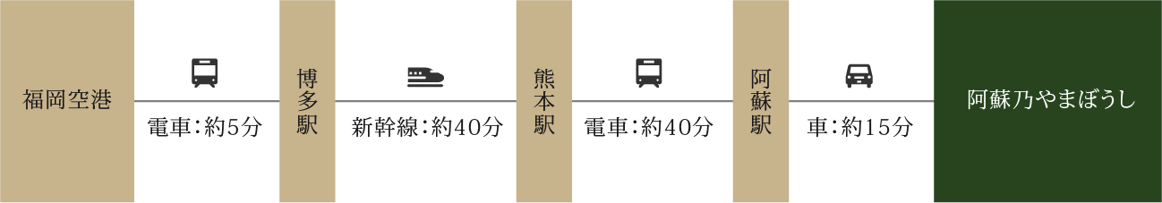 福岡空港からのアクセス